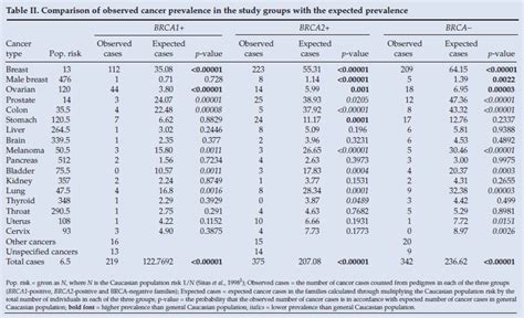 uterine cancer blood test results